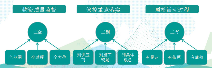 國網(wǎng)成武縣供電公司基于“三全三到三有”工作法，保障物資質(zhì)量精準管控