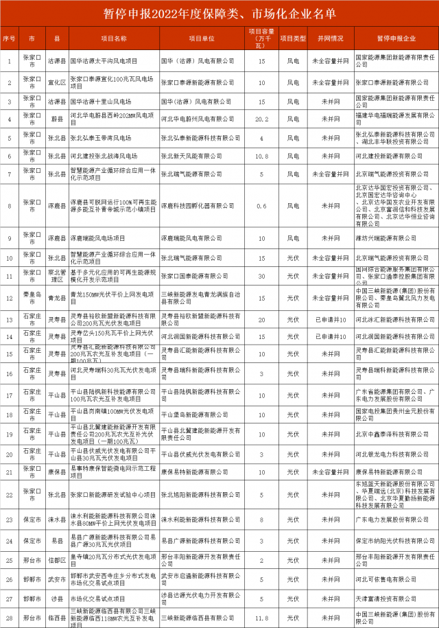 河北暫停2.8GW風(fēng)光項(xiàng)目申報(bào)！涉及國(guó)電投、三峽、國(guó)家能源集團(tuán)等
