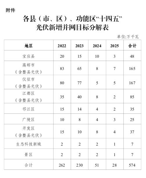 “十四五”目標(biāo)5.74GW+！江蘇揚州市關(guān)于加快推進全市光伏發(fā)電開發(fā)利用的實施意見（試行）