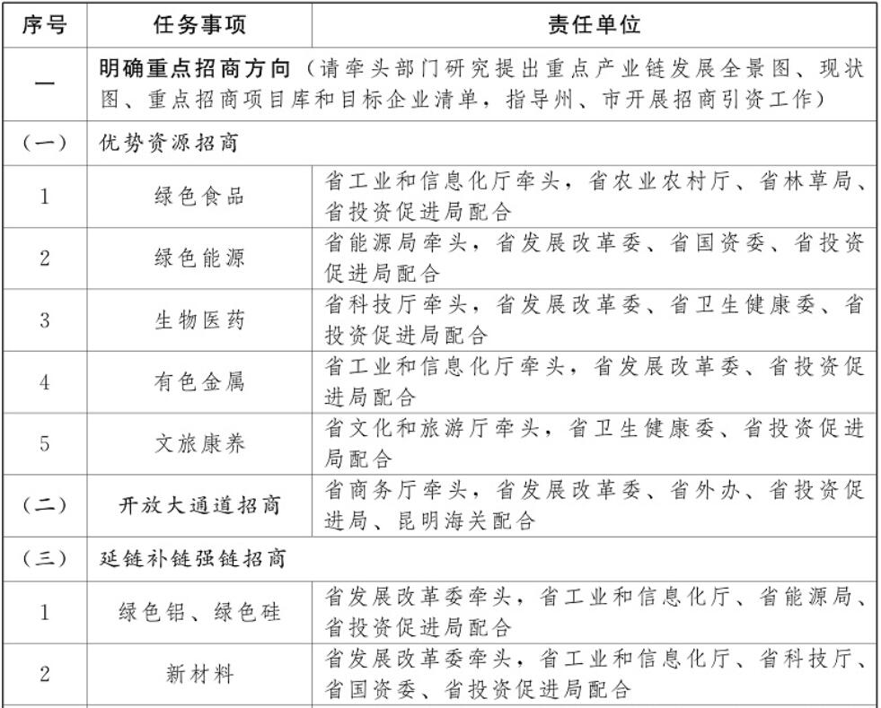 云南加強(qiáng)光伏制造業(yè)、新型儲(chǔ)能等重點(diǎn)產(chǎn)業(yè)招商引資