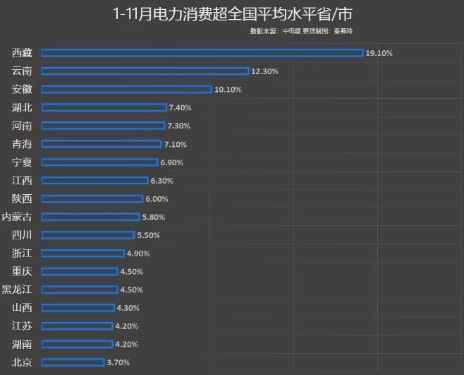 前11月電力消費(fèi)增速出爐，你的家鄉(xiāng)排第幾?