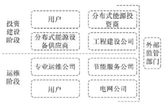 最新！2022年分布式能源投資企業(yè)TOP10出爐！