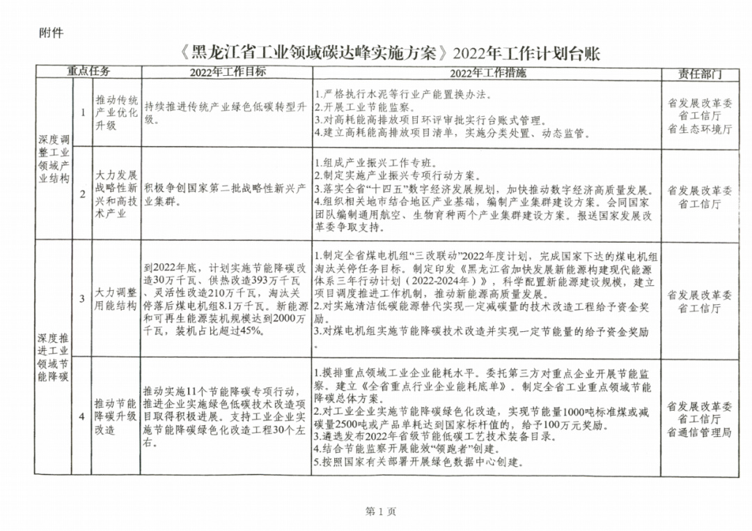 提到光伏組件！黑龍江省發(fā)布工業(yè)領(lǐng)域碳達峰實施方案