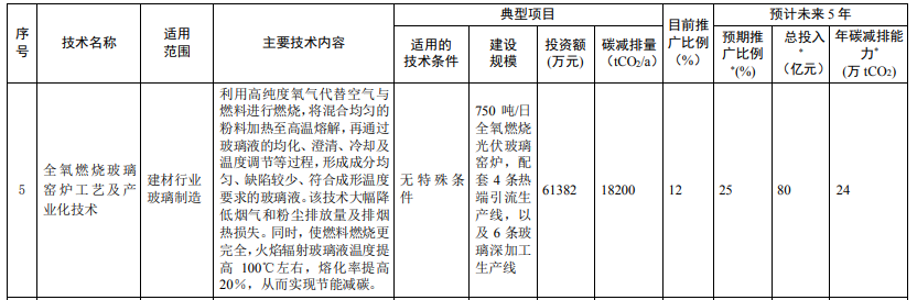 光伏相關技術3項！生態(tài)環(huán)境部印發(fā)國家重點推廣的低碳技術目錄（第四批）