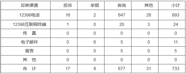 新能源和可再生能源行業(yè)類65件，占8.87%！2022年11月12398能源監(jiān)管熱線投訴舉報(bào)處理情況通報(bào)