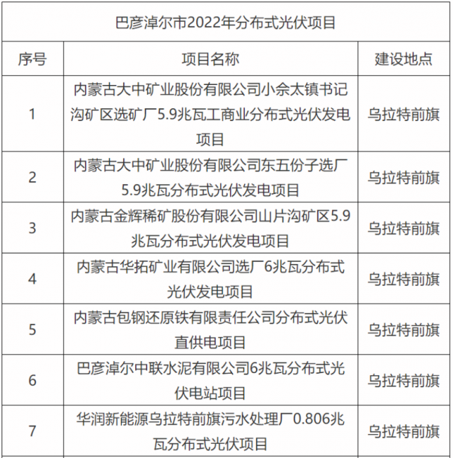 華能、國家能源集團、華潤等上榜！內(nèi)蒙古巴彥淖爾183MW分散式風光項目競配結果公示