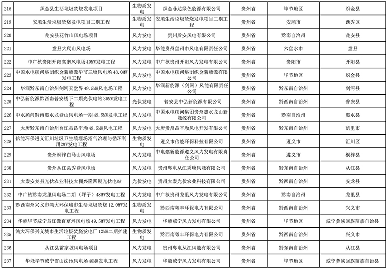 7335個！國家電網(wǎng)與南方電網(wǎng)分別公布可再生能源發(fā)電補貼合規(guī)項目清單（第一批）