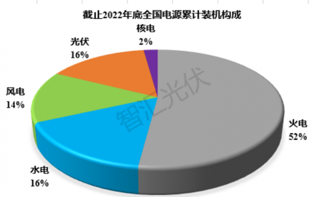2011~2022：各類電源裝機、發(fā)電量情況！