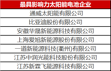 光伏圈又出大新聞：最具影響力太陽能電池企業(yè)揭曉！