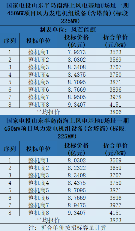含塔筒3131元/kW！海上風機報價再刷新低
