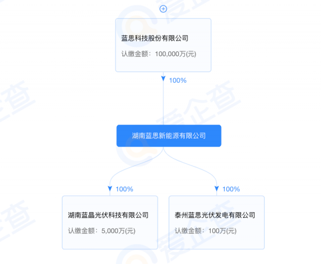藍(lán)思科技加碼光伏制造！湖南藍(lán)晶光伏成立