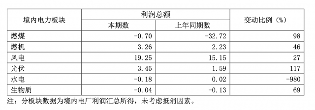 華能國(guó)際一季度凈利暴增335.3%，新能源板塊盈利高增長(zhǎng)