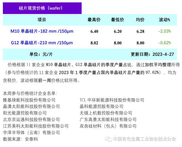 單晶硅片降價清庫存 硅片價格階段性下行，2023年4月27日