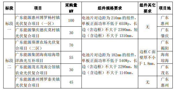 最低1.606元/W！廣東電力2023年第一批光伏組件采購中標候選人公示