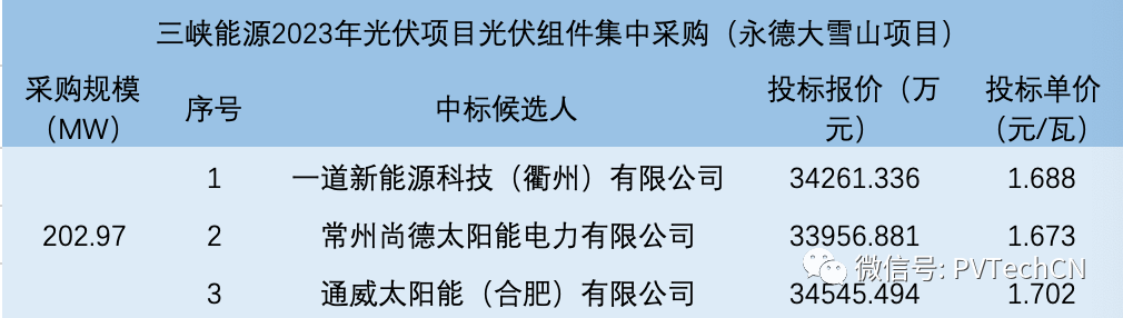 一道、尚德、通威入圍！三峽202.97MW光伏組件集采