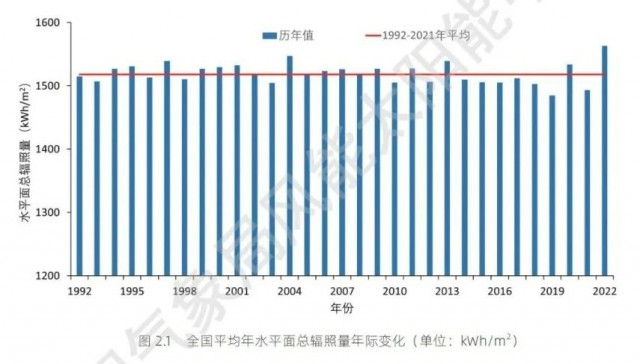 全國(guó)太陽(yáng)能資源、發(fā)電小時(shí)數(shù)情況公布！
