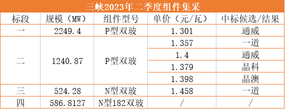 1.3元/W！通威獨攬三峽2.25GW光伏組件訂單
