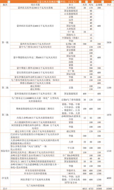 內(nèi)蒙古: 在建待建新能源規(guī)模超160GW,三峽、華電、大唐、華潤等深度布局