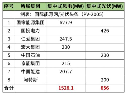天津2.38GW風(fēng)光項(xiàng)目清單公布!國家能源集團(tuán)、國投、中石油、中國能建等領(lǐng)銜