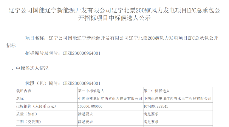 超10億元！中國電建擬中標(biāo)200MW風(fēng)電項(xiàng)目