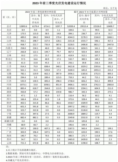 前三季度各省光伏裝機出爐: 河南超10GW,魯、蘇、湖北、新疆領(lǐng)先