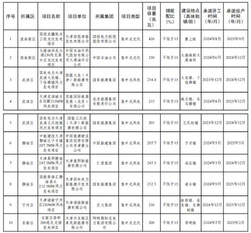 天津市2023年度風(fēng)電、光伏發(fā)電項(xiàng)目公示