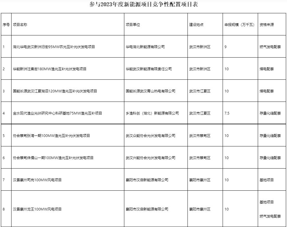 國家電投、國家能源集團(tuán)等領(lǐng)銜！湖北6.9GW新能源清單公布