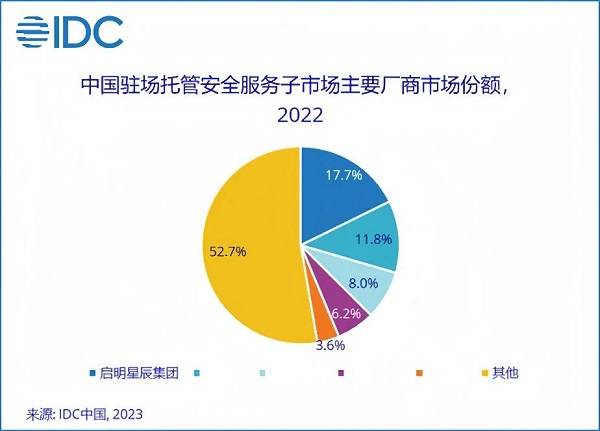 13.1%市場(chǎng)份額，啟明星辰集團(tuán)穩(wěn)居托管安全服務(wù)市場(chǎng)第一