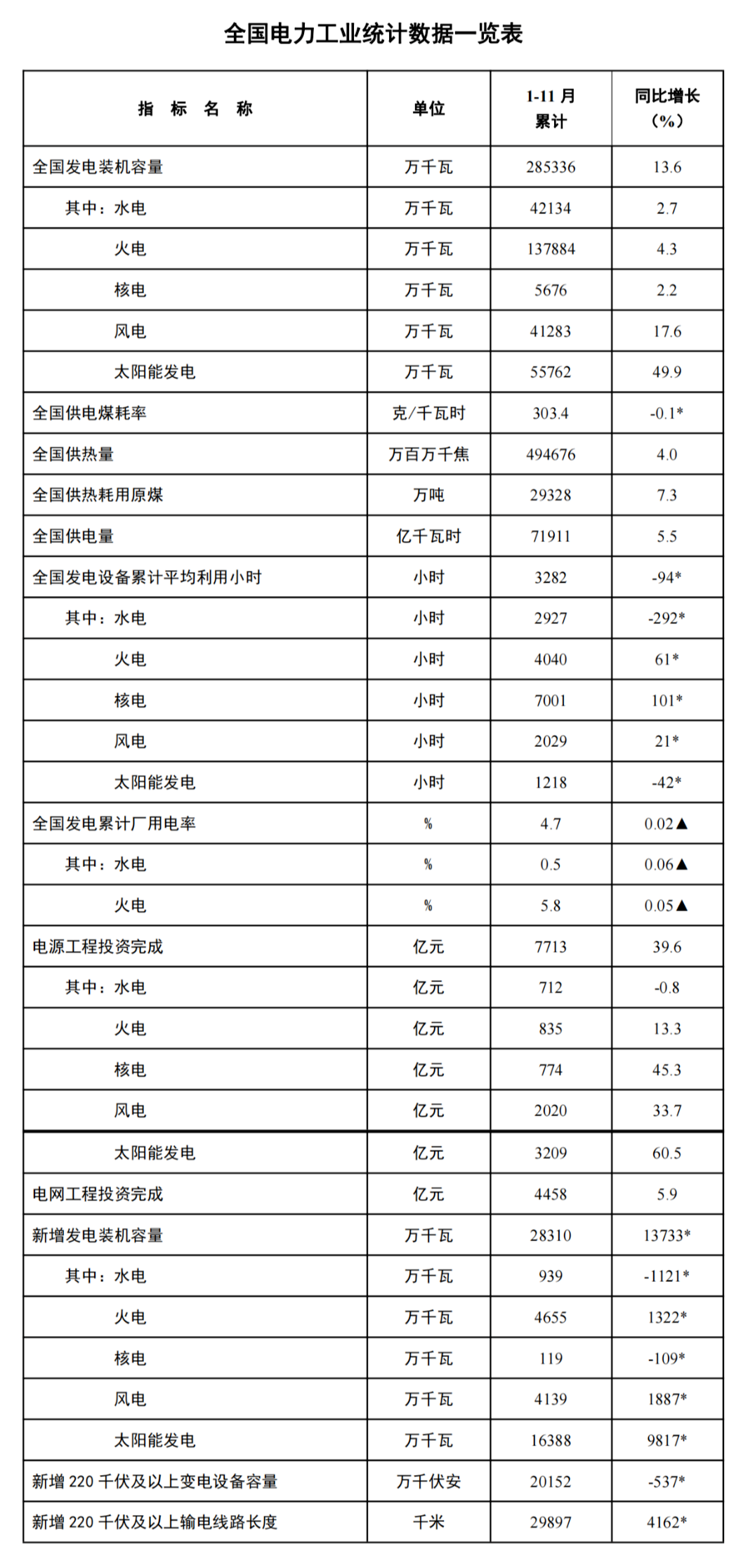 1-11月份全國(guó)新增風(fēng)電裝機(jī)4139萬千瓦