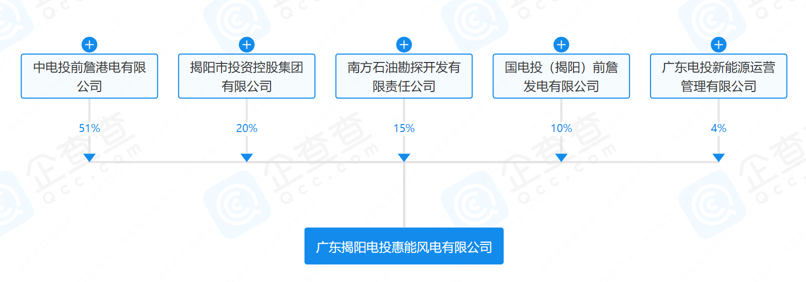 2億元！國家電投等在揭陽成立風電公司