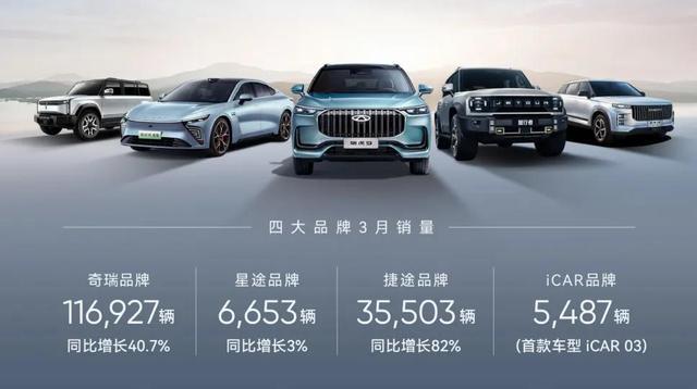 奇瑞一季度新能源汽車銷售60133輛，同增124%