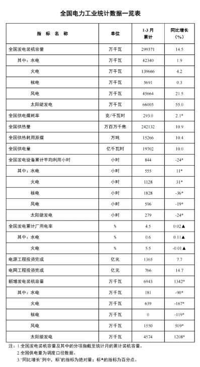 國家能源局：一季度風電新增裝機15.5GW，同比增長5.09GW