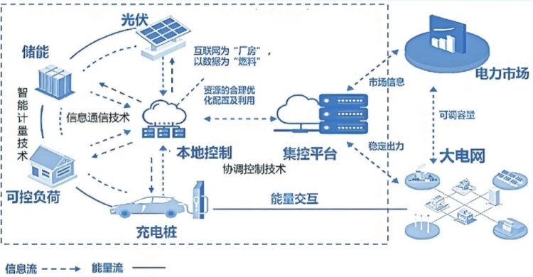 深圳虛擬電廠接入運(yùn)營(yíng)商45家 撬動(dòng)產(chǎn)業(yè)鏈上、中、下游聚合