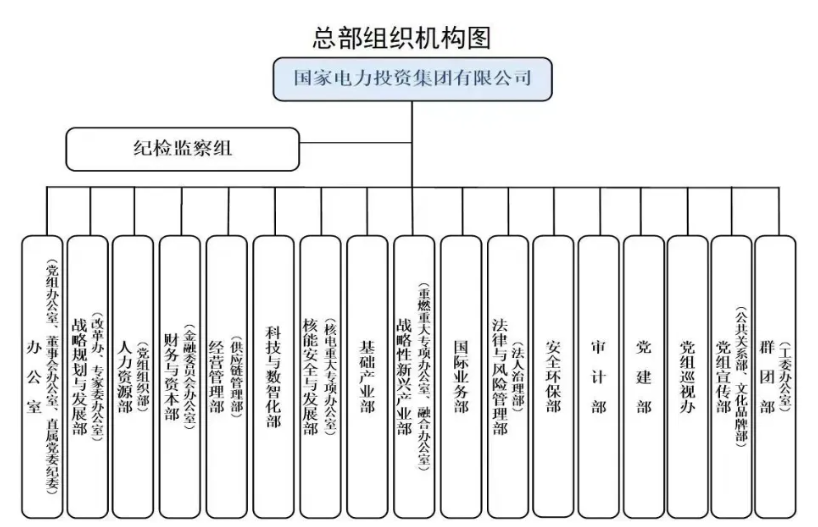 國(guó)家電投組織機(jī)構(gòu)調(diào)整！